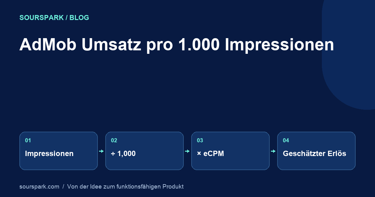 Wie viel zahlt AdMob pro 1.000 Impressionen? eCPM erklärt