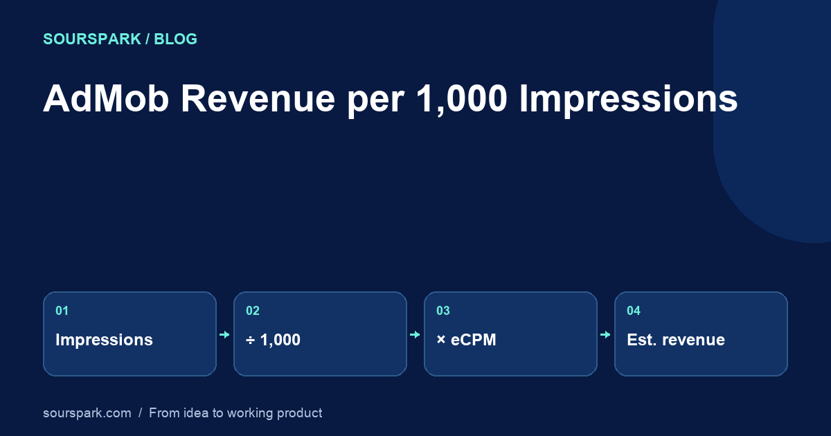 How Much Does AdMob Pay per 1,000 Impressions? eCPM Explained