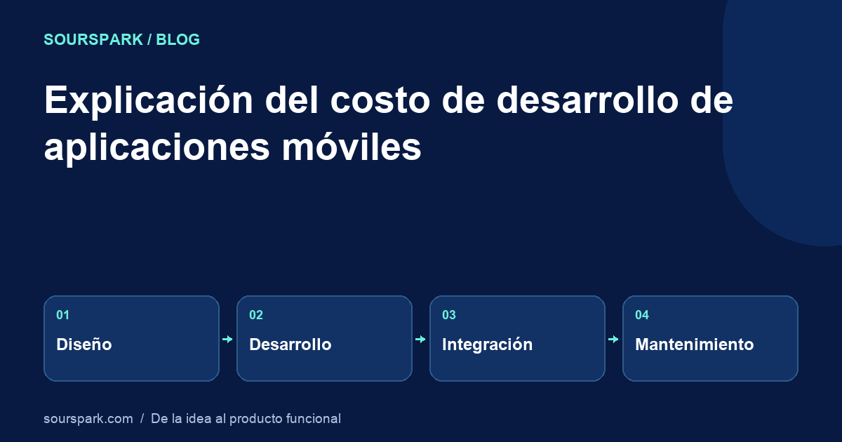 Costo de desarrollo de aplicaciones móviles: cómo determinar el alcance de una estimación