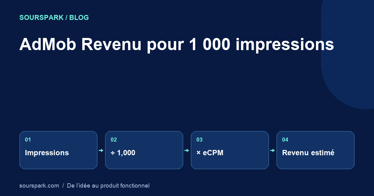 Combien paie AdMob pour 1 000 impressions ? eCPM expliqué
