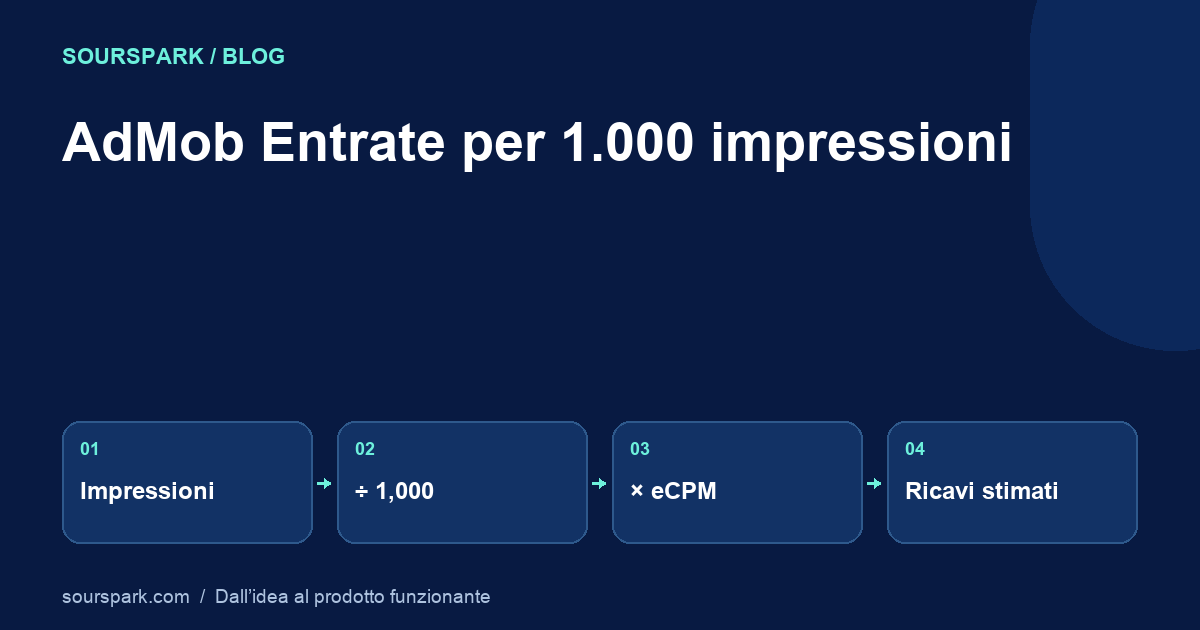Quanto paga AdMob per 1.000 impressioni? Spiegazione dell'eCPM