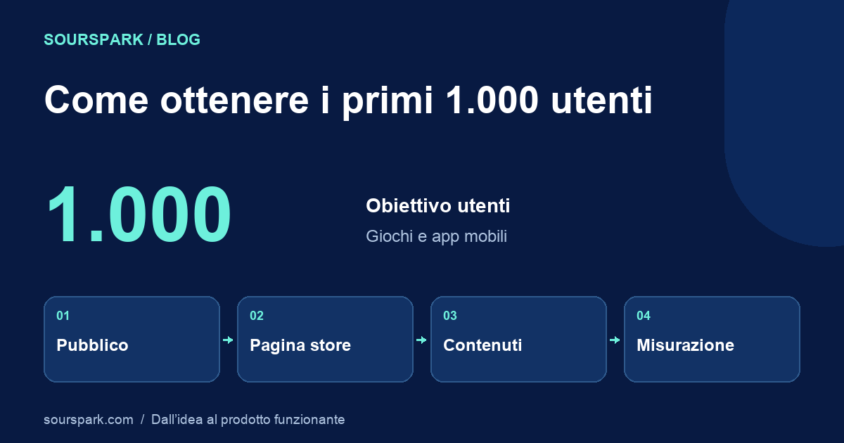 Come ottenere i primi 1.000 utenti per un’app o un gioco mobile
