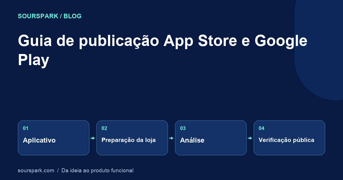 Publicação de um aplicativo móvel: preparação para App Store e Google Play