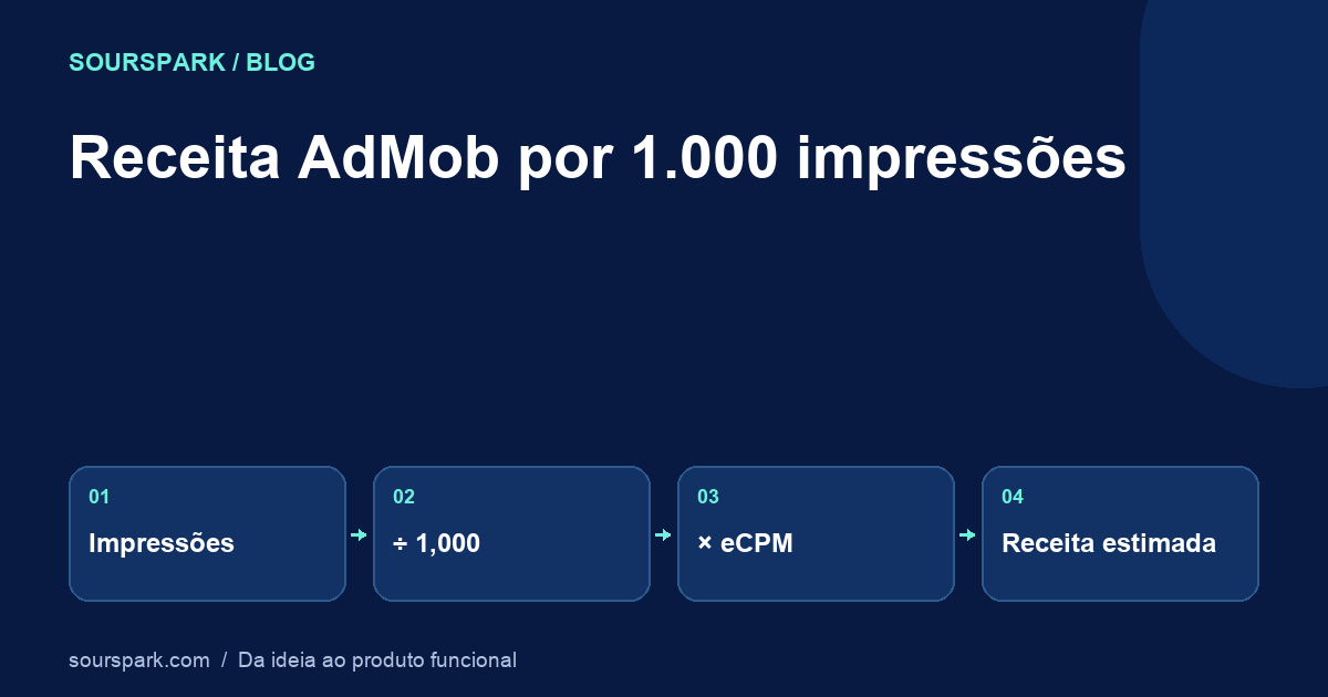 Quanto o AdMob paga por 1.000 impressões? Entenda o eCPM