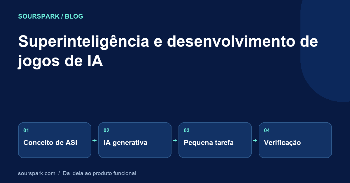 Superinteligência e desenvolvimento de jogos: ASI vs IA generativa