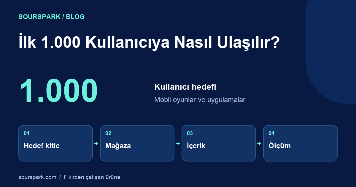 Mobil Uygulama ve Oyunlarda İlk 1.000 Kullanıcı Nasıl Kazanılır?